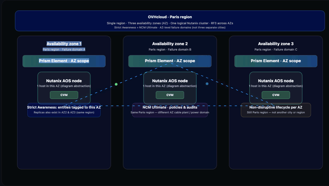 nutanix3AZ