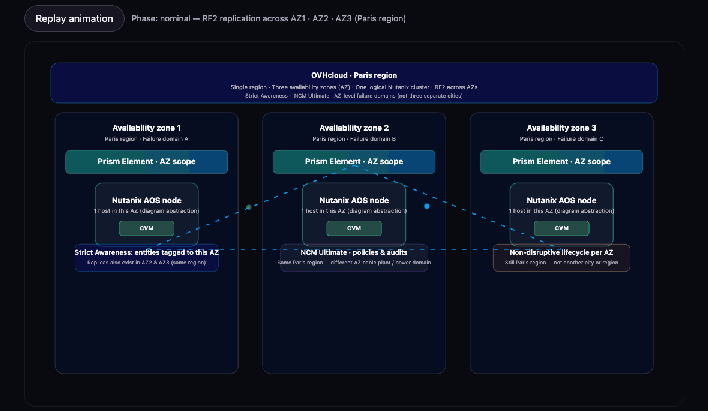 Nutanix 3AZ