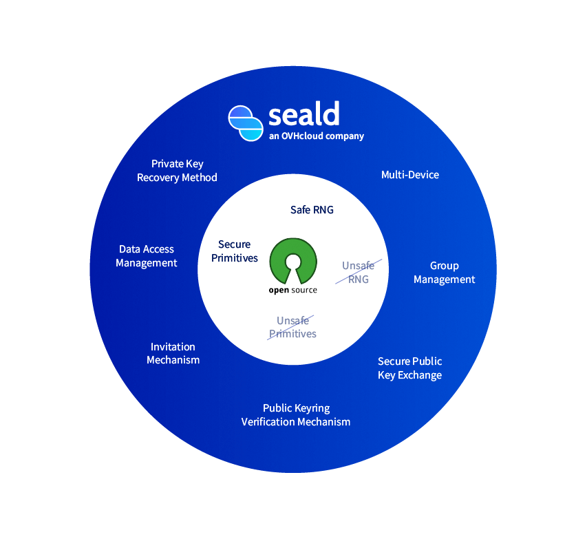 Seald-Product