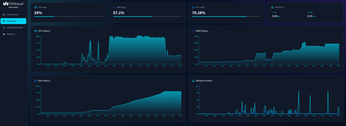 Game Panel Status View