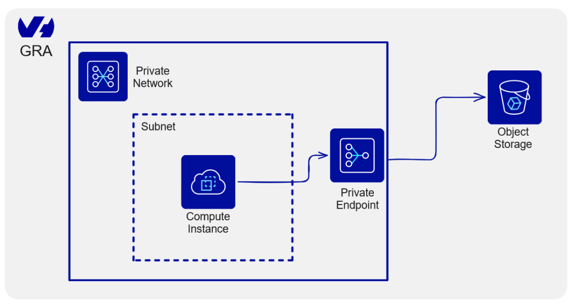 Private Endpoint Example