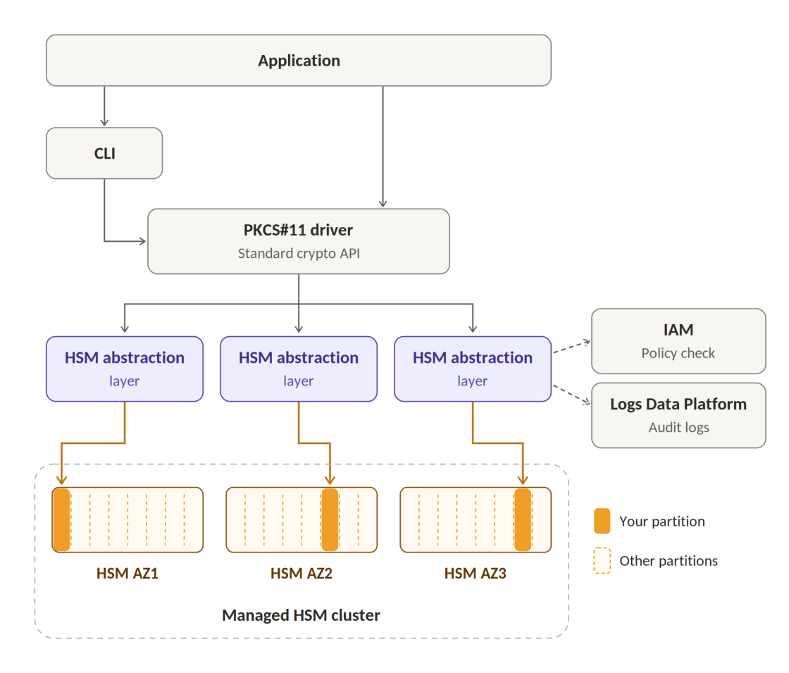 cloud-hsm-architecture