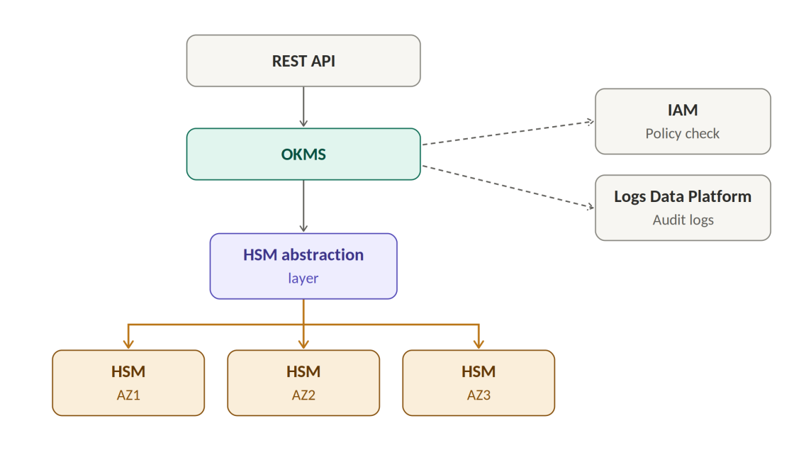 okm-hsm-architectture